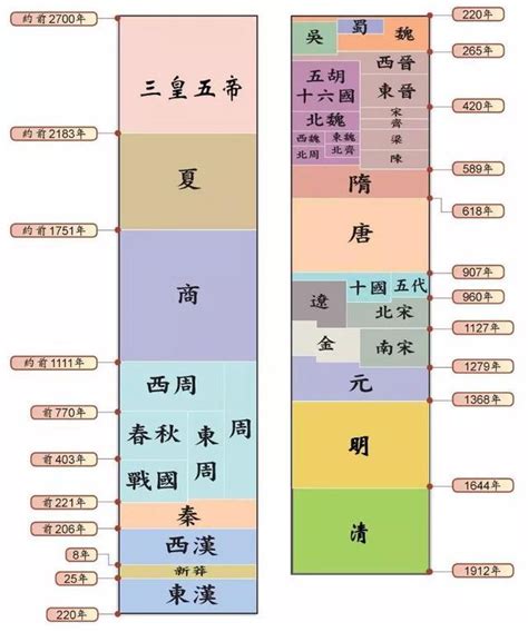 中國年代表口訣|中國歷史朝代順序表順口溜完整版，各個版本大全，你。